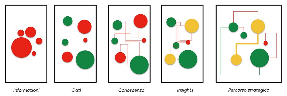 Il percorso classico di azionabilita delle informazioni